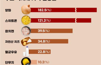 음식점 재룟값 1년새 약 18%↑…양파·스위트콘은 2∼3배로