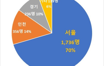 재외동포청 설립 희망 지역은 '서울'…재외동포단체 70%가 선호